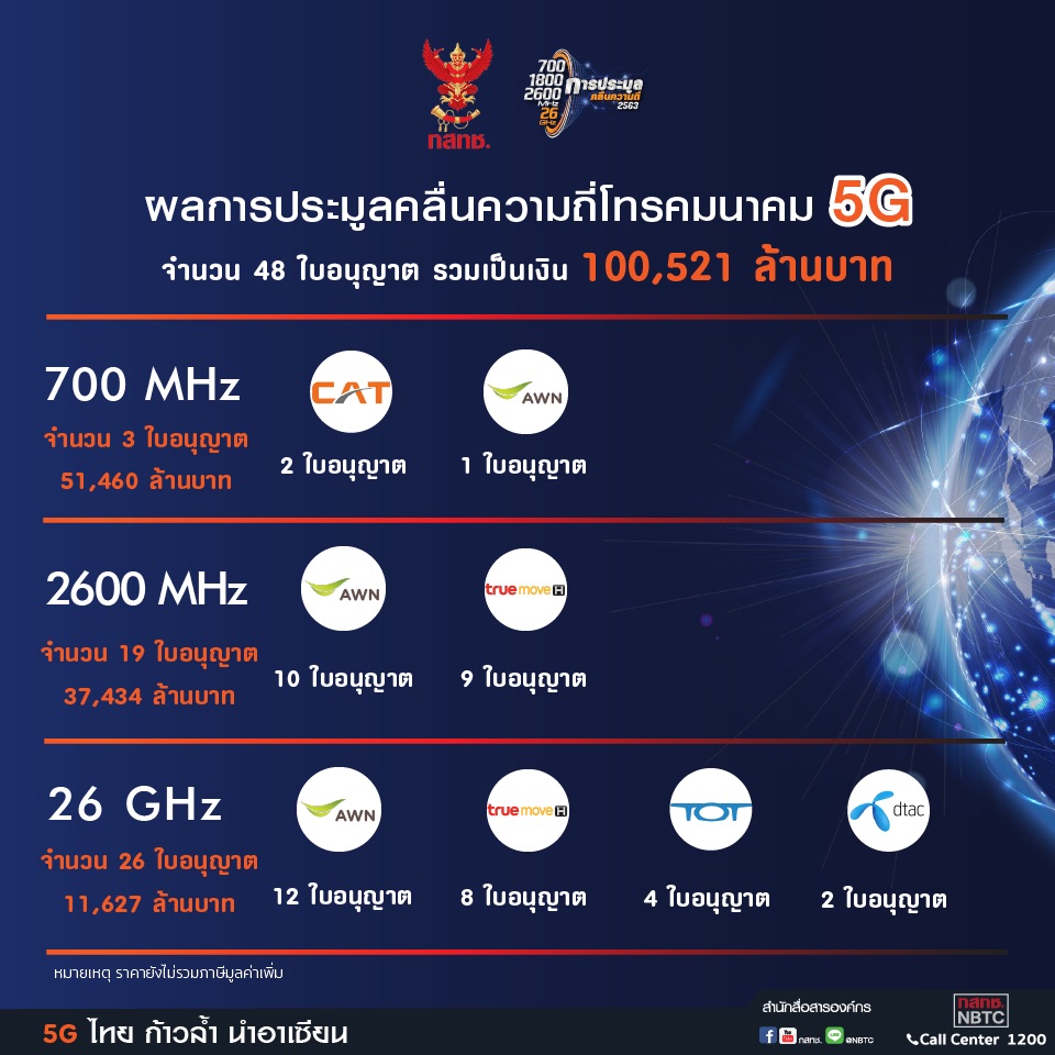 อินโฟสรุปผลการประมูล5จี.jpg