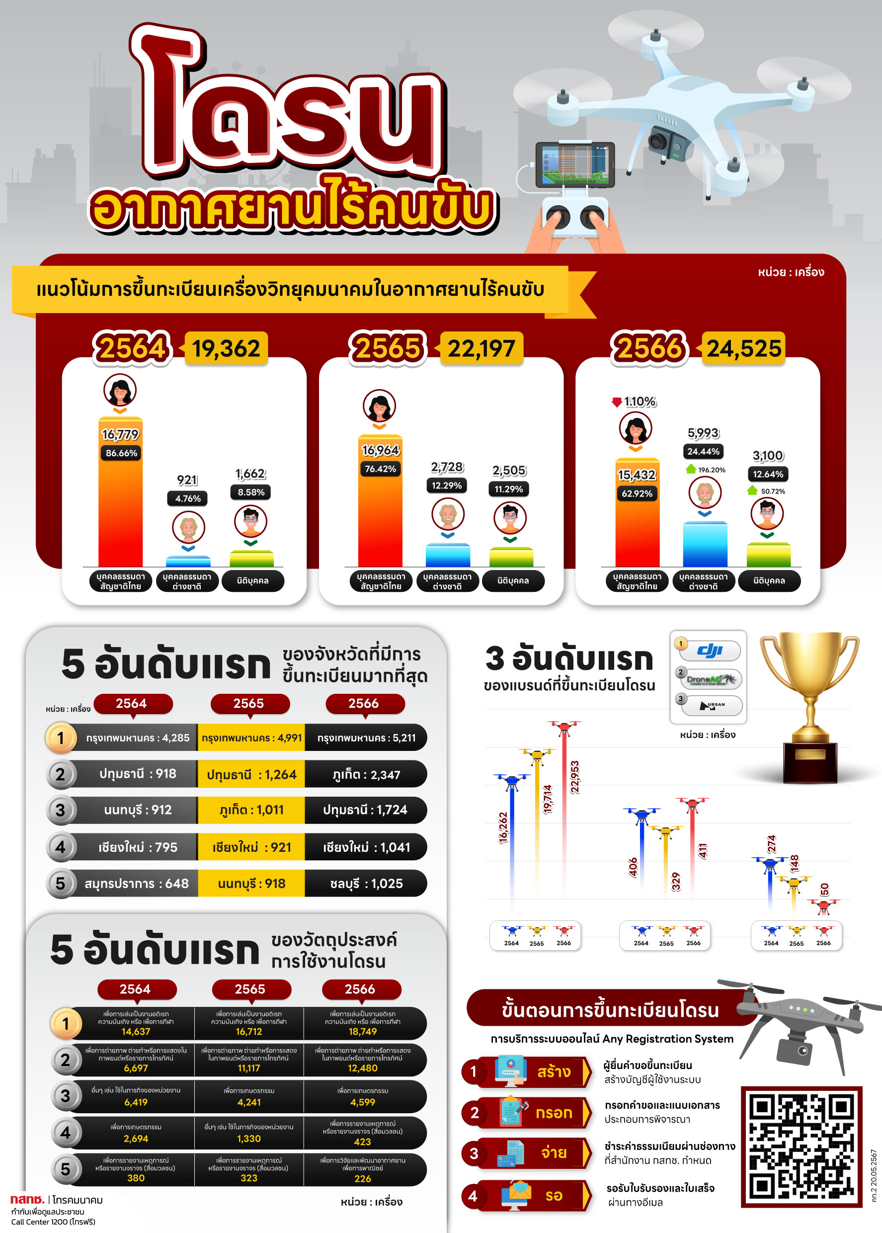 INFO สถิติการขึ้นทะเบียน Drone 2564 2566 12 3 2567