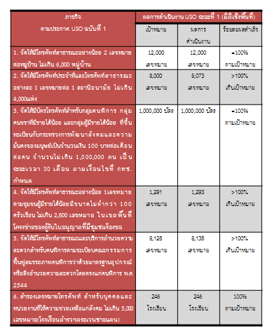 ผลการดำเนินงาน-USO-ระยะที่1.png
